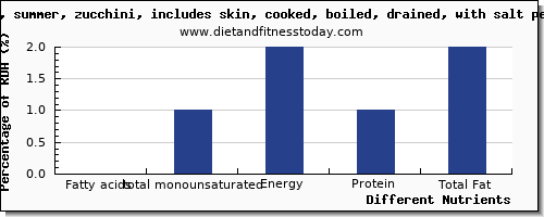 chart to show highest fatty acids, total monounsaturated in monounsaturated fat in summer squash per 100g